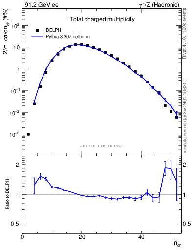 Plot of nch in 91.2 GeV ee collisions