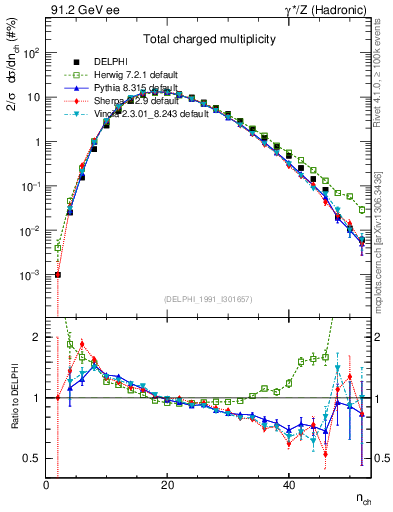 Plot of nch in 91.2 GeV ee collisions