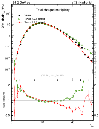 Plot of nch in 91.2 GeV ee collisions