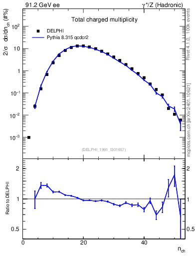 Plot of nch in 91.2 GeV ee collisions