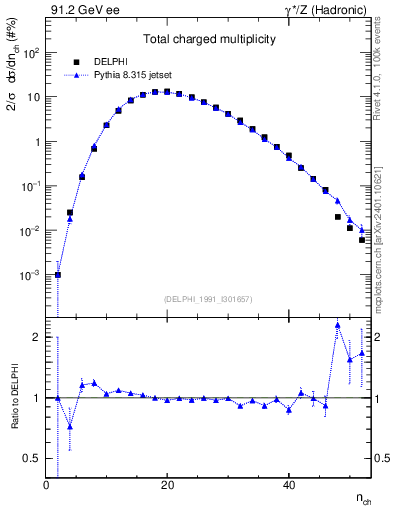 Plot of nch in 91.2 GeV ee collisions