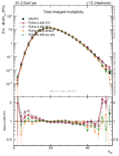 Plot of nch in 91.2 GeV ee collisions