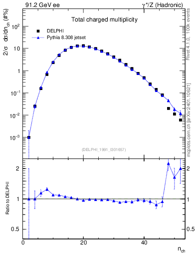 Plot of nch in 91.2 GeV ee collisions