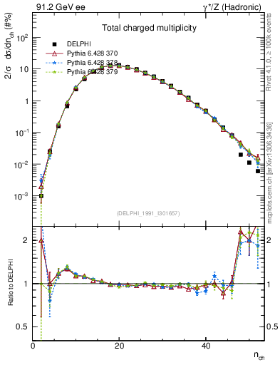 Plot of nch in 91.2 GeV ee collisions