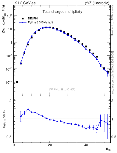 Plot of nch in 91.2 GeV ee collisions