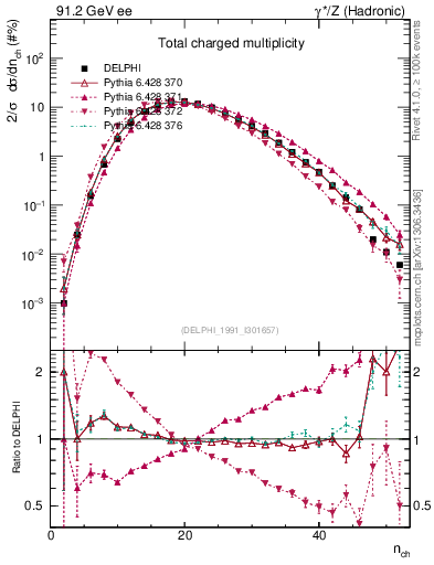 Plot of nch in 91.2 GeV ee collisions