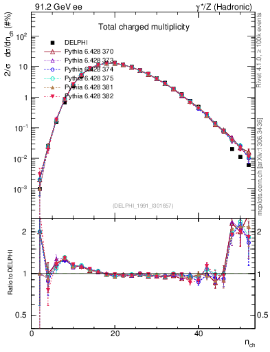 Plot of nch in 91.2 GeV ee collisions