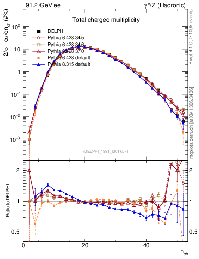 Plot of nch in 91.2 GeV ee collisions