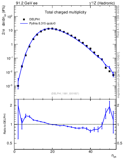 Plot of nch in 91.2 GeV ee collisions