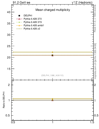 Plot of nch in 91.2 GeV ee collisions
