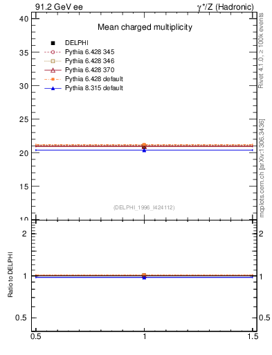 Plot of nch in 91.2 GeV ee collisions