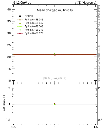 Plot of nch in 91.2 GeV ee collisions