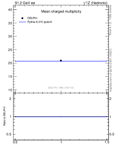 Plot of nch in 91.2 GeV ee collisions