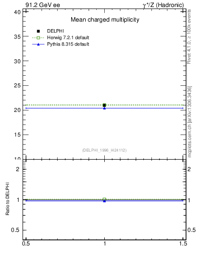 Plot of nch in 91.2 GeV ee collisions
