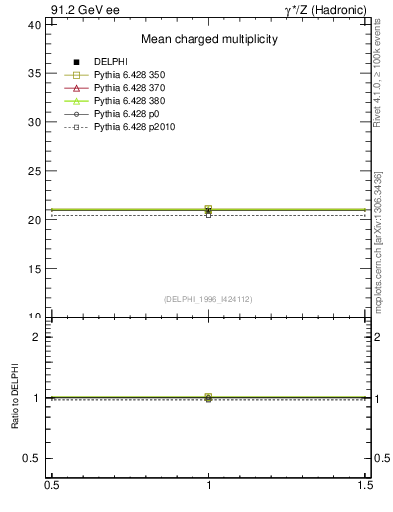 Plot of nch in 91.2 GeV ee collisions