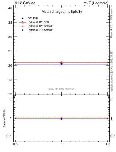 Plot of nch in 91.2 GeV ee collisions