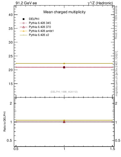 Plot of nch in 91.2 GeV ee collisions