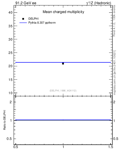 Plot of nch in 91.2 GeV ee collisions