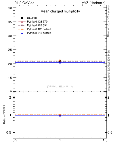 Plot of nch in 91.2 GeV ee collisions
