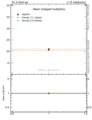 Plot of nch in 91.2 GeV ee collisions