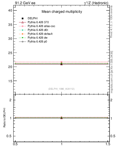 Plot of nch in 91.2 GeV ee collisions