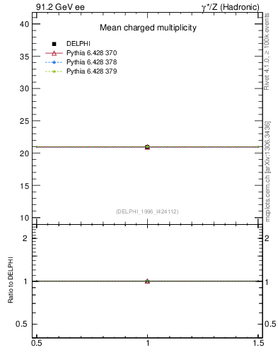 Plot of nch in 91.2 GeV ee collisions