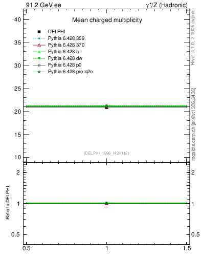 Plot of nch in 91.2 GeV ee collisions