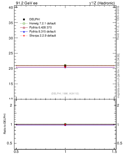 Plot of nch in 91.2 GeV ee collisions