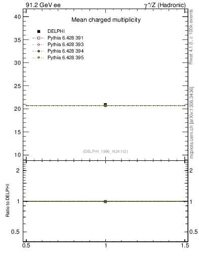 Plot of nch in 91.2 GeV ee collisions