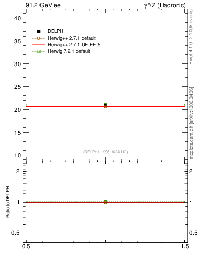 Plot of nch in 91.2 GeV ee collisions