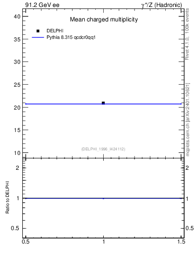 Plot of nch in 91.2 GeV ee collisions