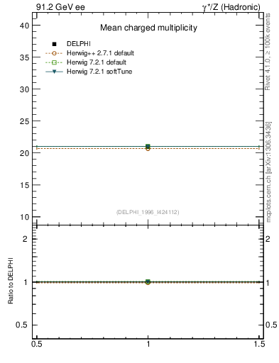Plot of nch in 91.2 GeV ee collisions