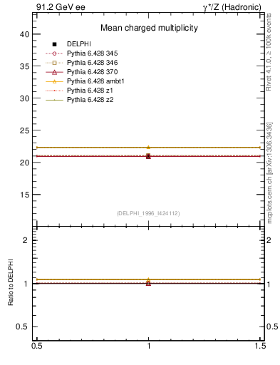 Plot of nch in 91.2 GeV ee collisions