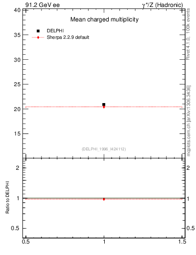Plot of nch in 91.2 GeV ee collisions