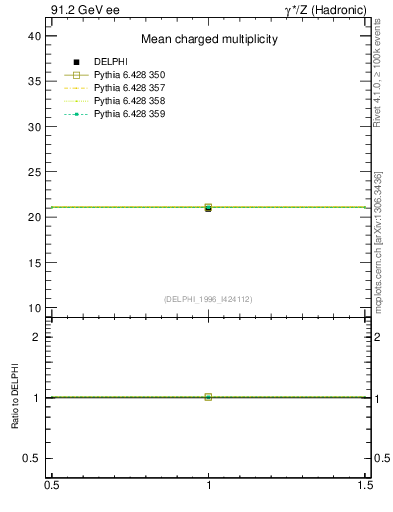 Plot of nch in 91.2 GeV ee collisions