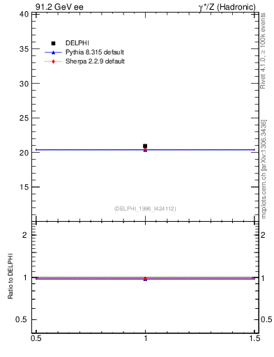 Plot of nch in 91.2 GeV ee collisions