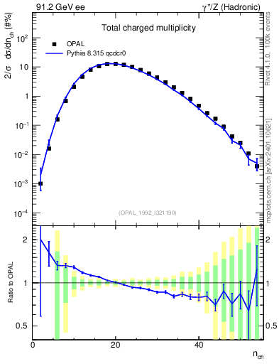 Plot of nch in 91.2 GeV ee collisions