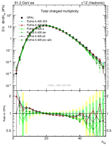 Plot of nch in 91.2 GeV ee collisions