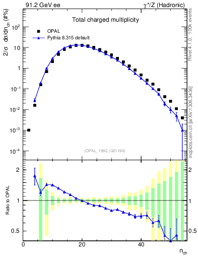 Plot of nch in 91.2 GeV ee collisions
