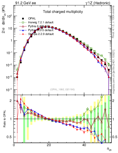 Plot of nch in 91.2 GeV ee collisions