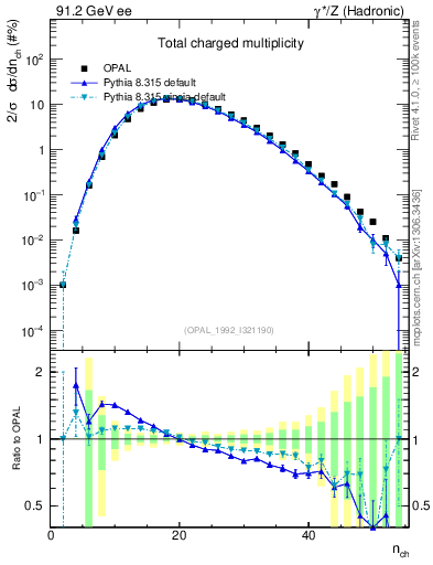 Plot of nch in 91.2 GeV ee collisions