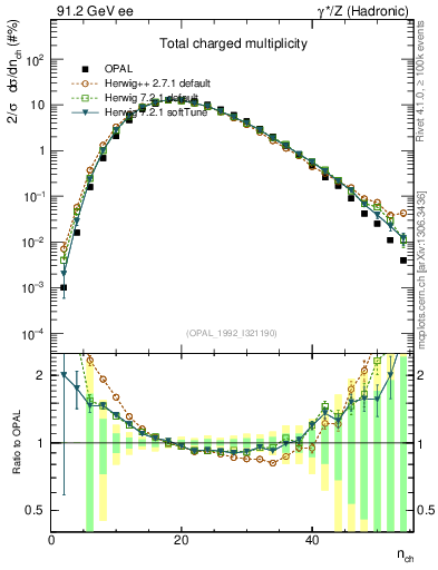 Plot of nch in 91.2 GeV ee collisions