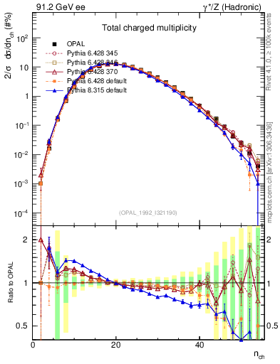 Plot of nch in 91.2 GeV ee collisions