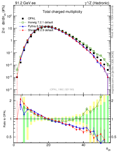 Plot of nch in 91.2 GeV ee collisions