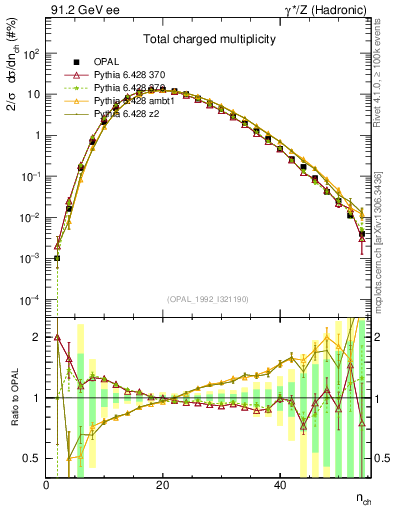 Plot of nch in 91.2 GeV ee collisions