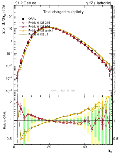 Plot of nch in 91.2 GeV ee collisions