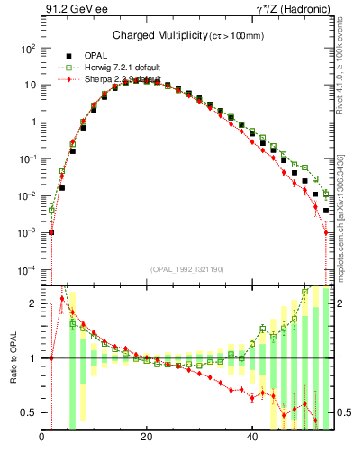 Plot of nch in 91.2 GeV ee collisions