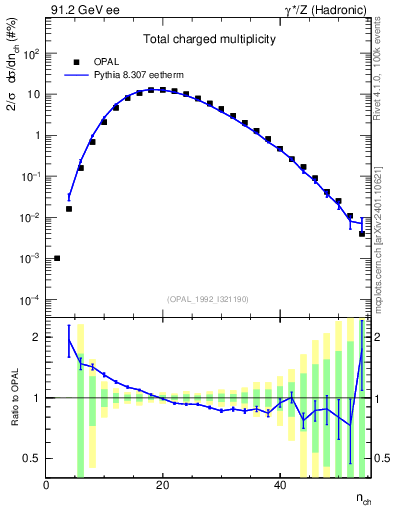Plot of nch in 91.2 GeV ee collisions