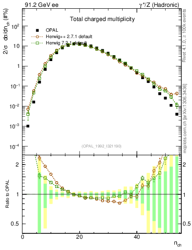 Plot of nch in 91.2 GeV ee collisions