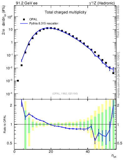 Plot of nch in 91.2 GeV ee collisions